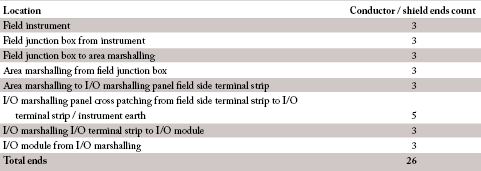 Figure 1. Typical 2-wire + shield simple loop termination count for classic loop